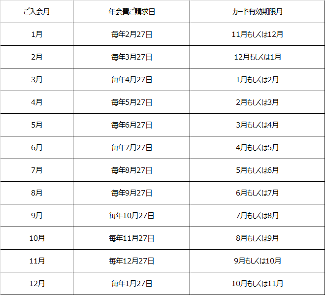 クレジットカード 年会費の請求月はいつですか