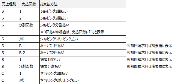 クレジットカード ご利用明細書の売上種別について教えてください